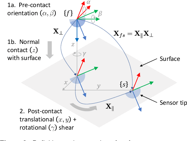 Figure 3 for Pose and shear-based tactile servoing