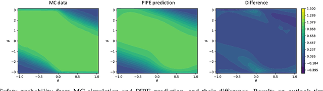 Figure 3 for Generalizable Physics-informed Learning for Stochastic Safety-critical Systems