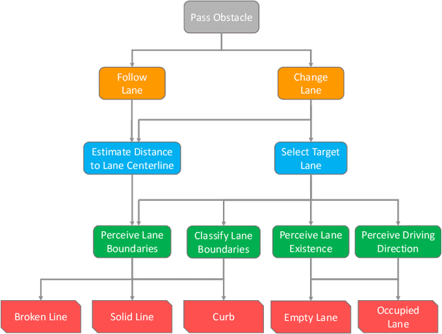 Figure 2 for Towards Scenario- and Capability-Driven Dataset Development and Evaluation: An Approach in the Context of Mapless Automated Driving