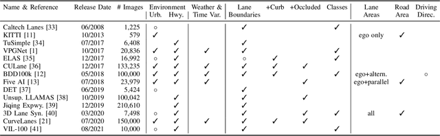 Figure 3 for Towards Scenario- and Capability-Driven Dataset Development and Evaluation: An Approach in the Context of Mapless Automated Driving