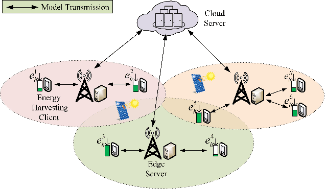 Figure 1 for Towards Dynamic Resource Allocation and Client Scheduling in Hierarchical Federated Learning: A Two-Phase Deep Reinforcement Learning Approach