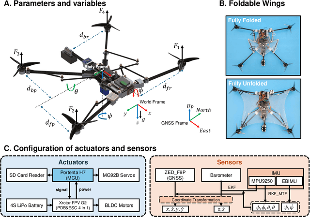 Figure 1 for A highly maneuverable flying squirrel drone with agility-improving foldable wings