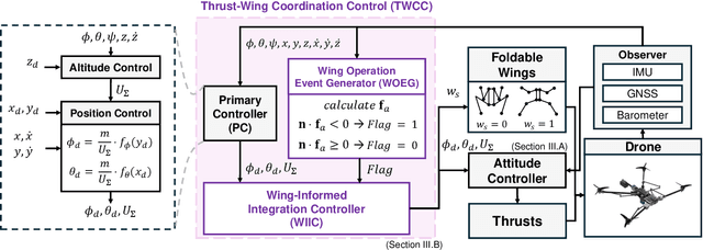 Figure 4 for A highly maneuverable flying squirrel drone with agility-improving foldable wings