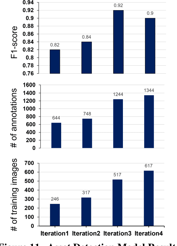 Figure 2 for Integrating Artificial Intelligence Models and Synthetic Image Data for Enhanced Asset Inspection and Defect Identification