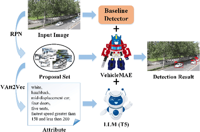 Figure 1 for VFM-Det: Towards High-Performance Vehicle Detection via Large Foundation Models