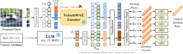 Figure 3 for VFM-Det: Towards High-Performance Vehicle Detection via Large Foundation Models