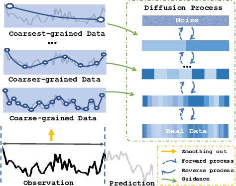 Figure 1 for MG-TSD: Multi-Granularity Time Series Diffusion Models with Guided Learning Process