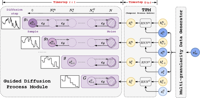 Figure 3 for MG-TSD: Multi-Granularity Time Series Diffusion Models with Guided Learning Process