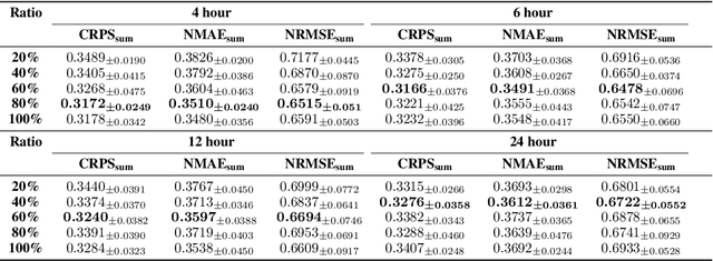 Figure 4 for MG-TSD: Multi-Granularity Time Series Diffusion Models with Guided Learning Process