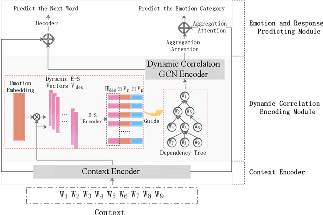 Figure 3 for Exploiting Emotion-Semantic Correlations for Empathetic Response Generation