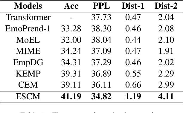 Figure 2 for Exploiting Emotion-Semantic Correlations for Empathetic Response Generation