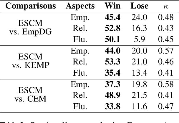 Figure 4 for Exploiting Emotion-Semantic Correlations for Empathetic Response Generation