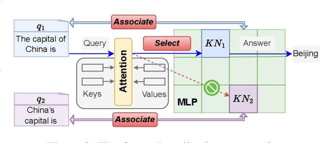 Figure 3 for Knowledge Localization: Mission Not Accomplished? Enter Query Localization!