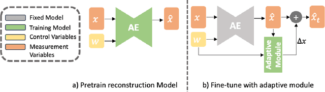 Figure 3 for Continuous Test-time Domain Adaptation for Efficient Fault Detection under Evolving Operating Conditions