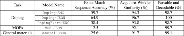 Figure 4 for Structured information extraction from complex scientific text with fine-tuned large language models