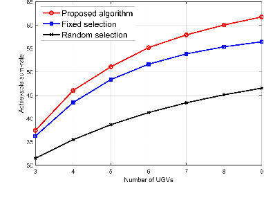 Figure 4 for Integrated Robotics Networks with Co-optimization of Drone Placement and Air-Ground Communications