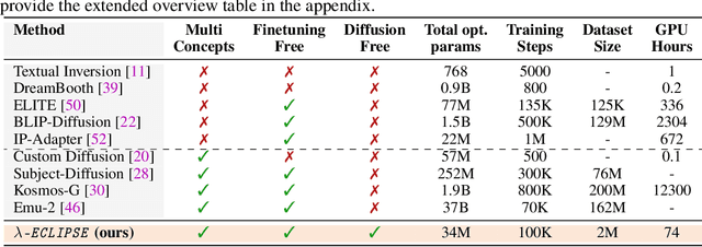 Figure 1 for $λ$-ECLIPSE: Multi-Concept Personalized Text-to-Image Diffusion Models by Leveraging CLIP Latent Space