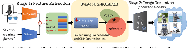 Figure 2 for $λ$-ECLIPSE: Multi-Concept Personalized Text-to-Image Diffusion Models by Leveraging CLIP Latent Space