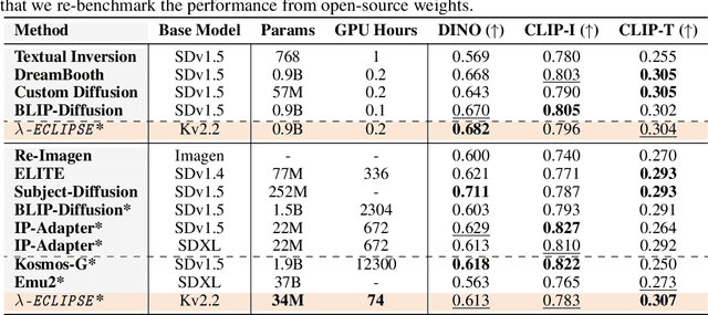 Figure 3 for $λ$-ECLIPSE: Multi-Concept Personalized Text-to-Image Diffusion Models by Leveraging CLIP Latent Space