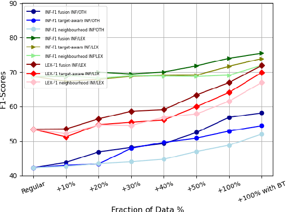 Figure 2 for Target-Aware Contextual Political Bias Detection in News