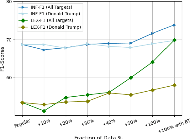 Figure 4 for Target-Aware Contextual Political Bias Detection in News