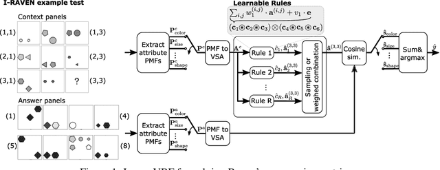 Figure 1 for Probabilistic Abduction for Visual Abstract Reasoning via Learning Rules in Vector-symbolic Architectures