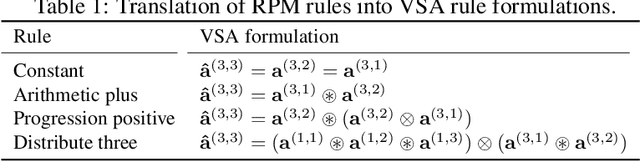 Figure 2 for Probabilistic Abduction for Visual Abstract Reasoning via Learning Rules in Vector-symbolic Architectures