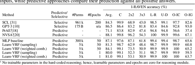 Figure 3 for Probabilistic Abduction for Visual Abstract Reasoning via Learning Rules in Vector-symbolic Architectures