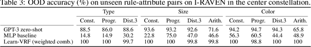 Figure 4 for Probabilistic Abduction for Visual Abstract Reasoning via Learning Rules in Vector-symbolic Architectures