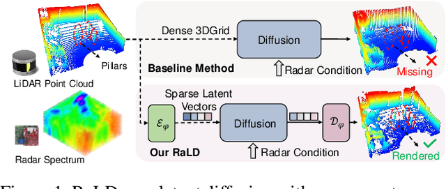 Figure 1 for RaLD: Generating High-Resolution 3D Radar Point Clouds with Latent Diffusion