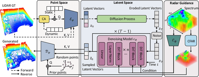 Figure 3 for RaLD: Generating High-Resolution 3D Radar Point Clouds with Latent Diffusion