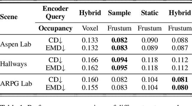 Figure 2 for RaLD: Generating High-Resolution 3D Radar Point Clouds with Latent Diffusion