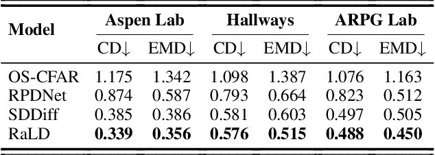 Figure 4 for RaLD: Generating High-Resolution 3D Radar Point Clouds with Latent Diffusion