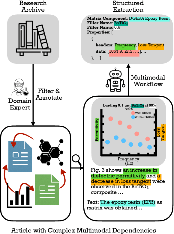 Figure 1 for MatViX: Multimodal Information Extraction from Visually Rich Articles
