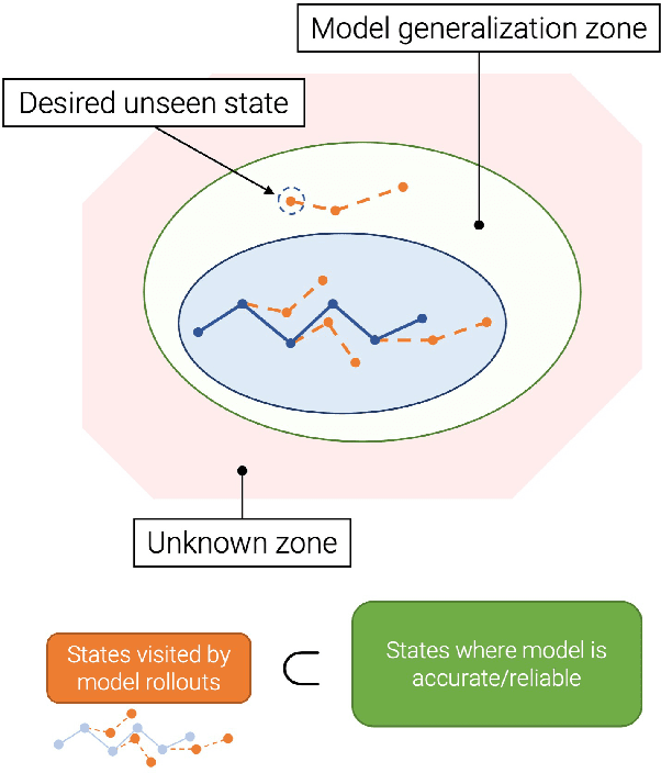 Figure 1 for Exploiting Generalization in Offline Reinforcement Learning via Unseen State Augmentations