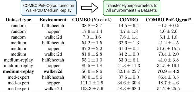 Figure 2 for Exploiting Generalization in Offline Reinforcement Learning via Unseen State Augmentations