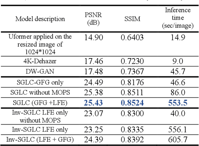 Figure 2 for Streamlined Global and Local Features Combinator (SGLC) for High Resolution Image Dehazing