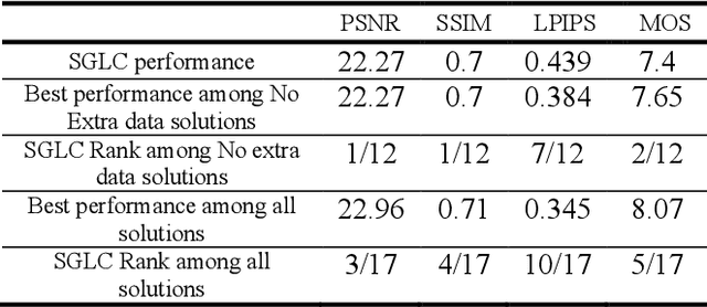 Figure 4 for Streamlined Global and Local Features Combinator (SGLC) for High Resolution Image Dehazing