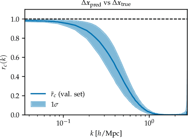 Figure 3 for Learning the Universe: Learning to Optimize Cosmic Initial Conditions with Non-Differentiable Structure Formation Models