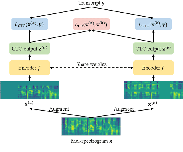 Figure 1 for CR-CTC: Consistency regularization on CTC for improved speech recognition