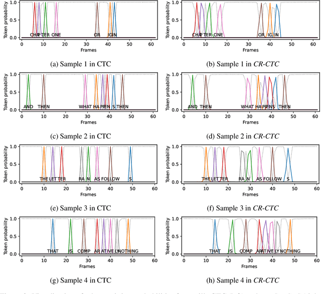 Figure 3 for CR-CTC: Consistency regularization on CTC for improved speech recognition