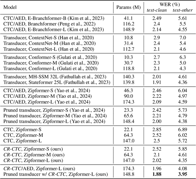 Figure 2 for CR-CTC: Consistency regularization on CTC for improved speech recognition