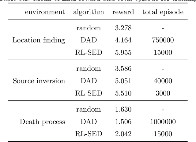 Figure 3 for Sequential Bayesian experimental designs via reinforcement learning