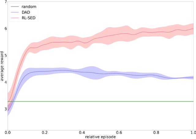 Figure 2 for Sequential Bayesian experimental designs via reinforcement learning