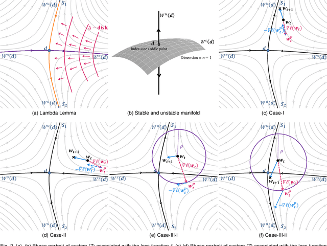 Figure 3 for Stability Analysis of Sharpness-Aware Minimization