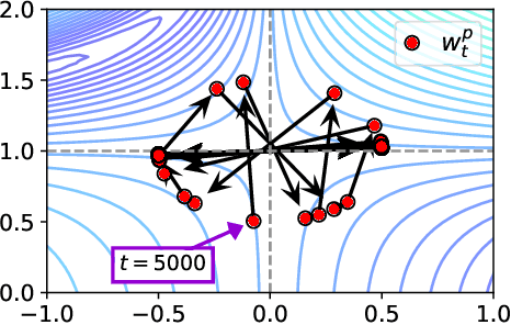 Figure 4 for Stability Analysis of Sharpness-Aware Minimization