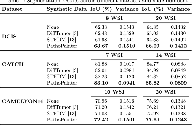 Figure 2 for PathoPainter: Augmenting Histopathology Segmentation via Tumor-aware Inpainting