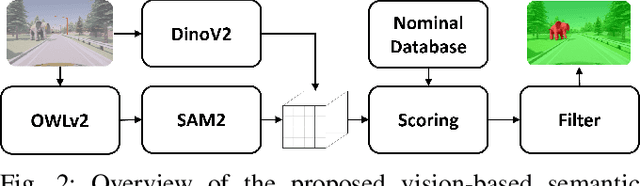 Figure 3 for Vision Foundation Model Embedding-Based Semantic Anomaly Detection