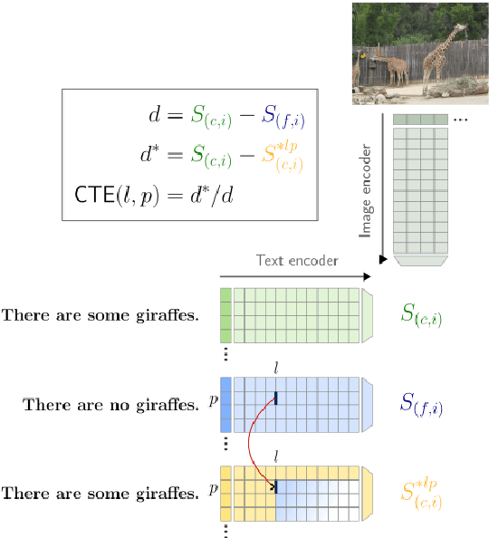 Figure 3 for How and where does CLIP process negation?