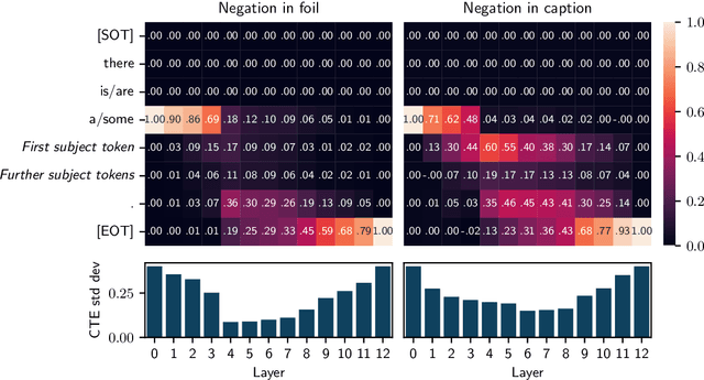 Figure 4 for How and where does CLIP process negation?